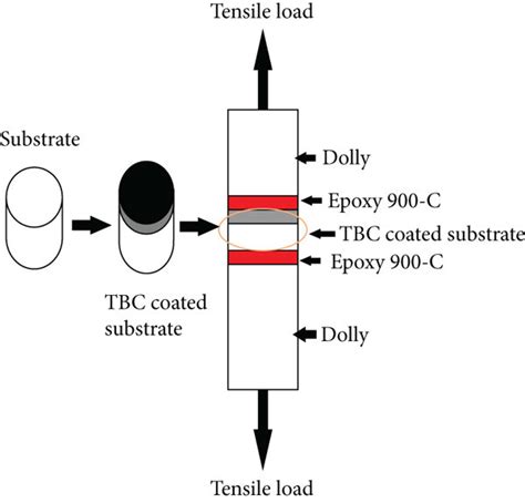 adhesive strength testing procedure